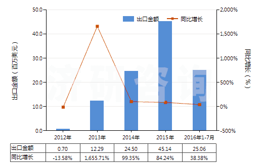 2012-2016年7月中國其他人造纖維長絲染色布(HS54083200)出口總額及增速統(tǒng)計